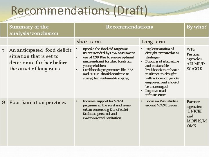 Recommendations (Draft) Summary of the analysis/conclusion Recommendations Short term 7 An anticipated food deficit