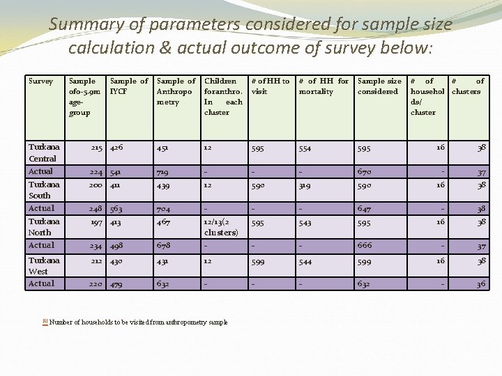 Summary of parameters considered for sample size calculation & actual outcome of survey below: