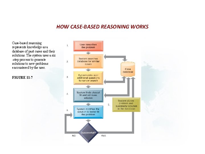 HOW CASE-BASED REASONING WORKS Case-based reasoning represents knowledge as a database of past cases