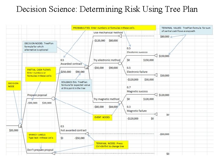 Decision Science: Determining Risk Using Tree Plan 18 