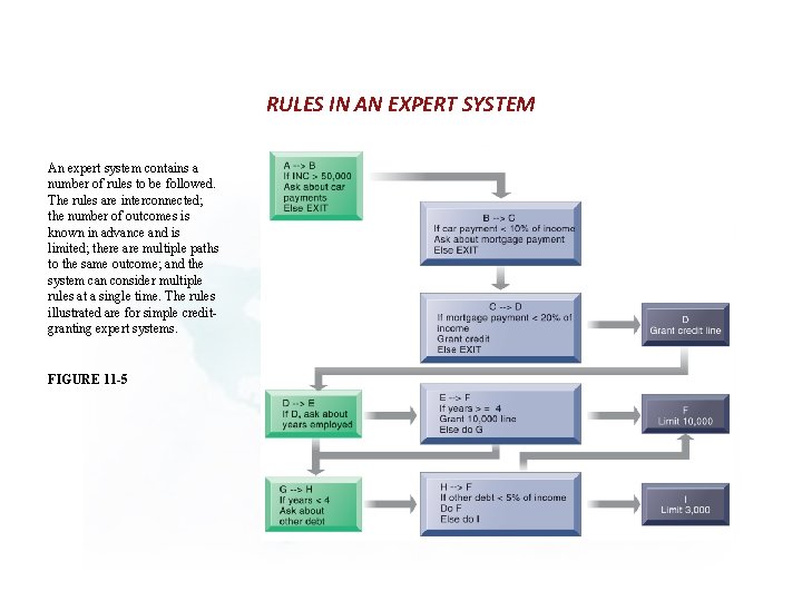 RULES IN AN EXPERT SYSTEM An expert system contains a number of rules to