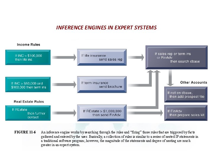 INFERENCE ENGINES IN EXPERT SYSTEMS FIGURE 11 -6 An inference engine works by searching