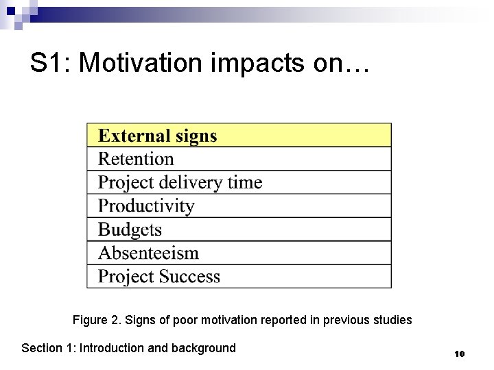 S 1: Motivation impacts on… Figure 2. Signs of poor motivation reported in previous