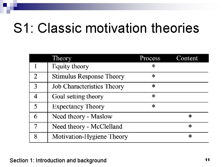 S 1: Classic motivation theories Section 1: Introduction and background 11 