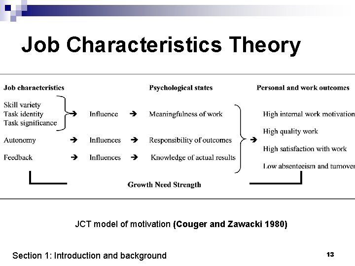Job Characteristics Theory JCT model of motivation (Couger and Zawacki 1980) Section 1: Introduction