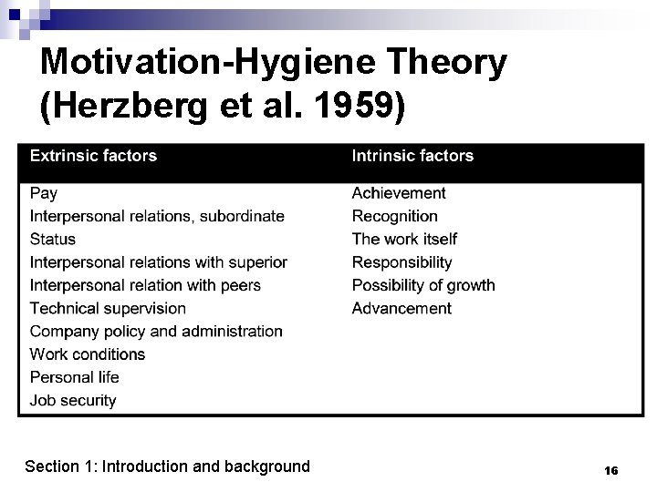 Motivation-Hygiene Theory (Herzberg et al. 1959) Section 1: Introduction and background 16 