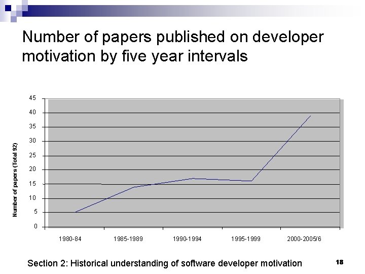 Number of papers published on developer motivation by five year intervals 45 40 Number