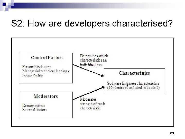 S 2: How are developers characterised? 21 