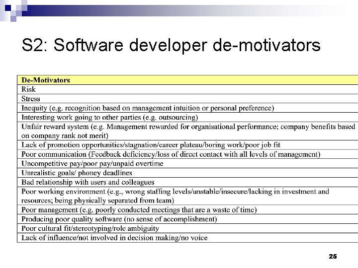 S 2: Software developer de-motivators 25 