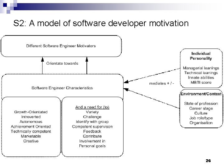 S 2: A model of software developer motivation 26 