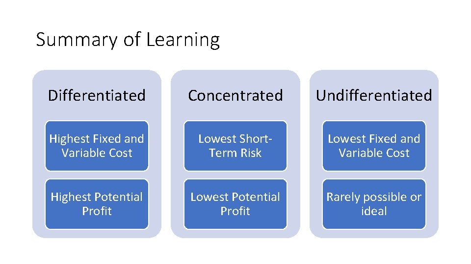 Summary of Learning Differentiated Concentrated Undifferentiated Highest Fixed and Variable Cost Lowest Short. Term
