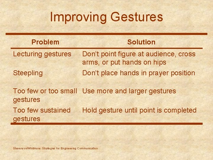 Improving Gestures Problem Solution Lecturing gestures Don’t point figure at audience, cross arms, or