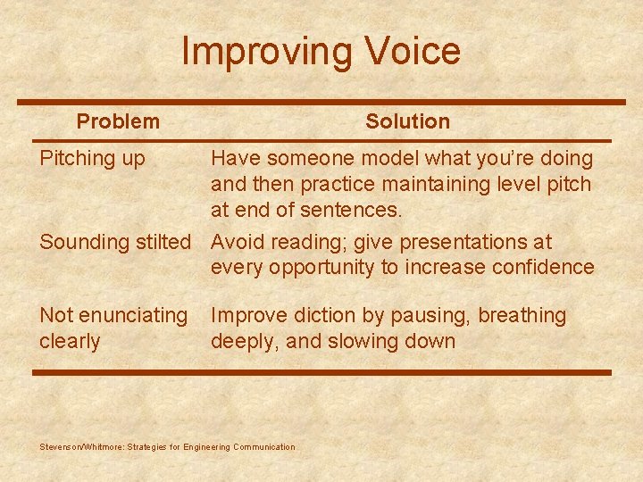 Improving Voice Problem Pitching up Solution Have someone model what you’re doing and then