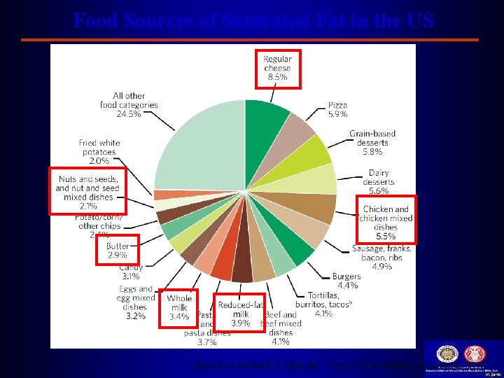 Food Sources of Saturated Fat in the US Based on NHANES 2005 -06. From