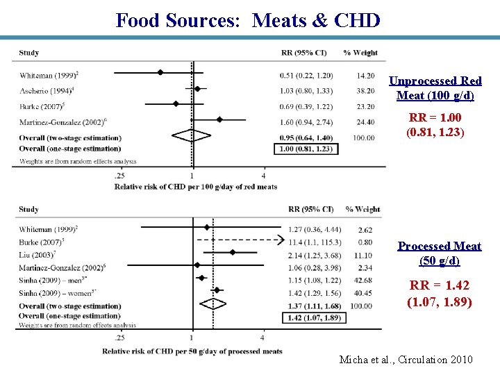 Food Sources: Meats & CHD Unprocessed Red Meat (100 g/d) RR = 1. 00