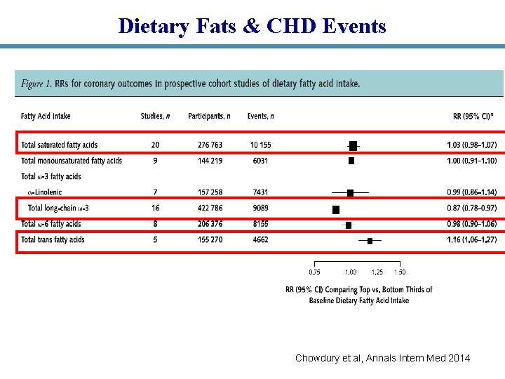 Dietary Fats & CHD Events Chowdury et al, Annals Intern Med 2014 