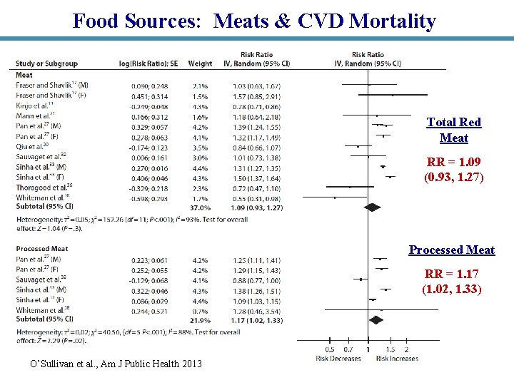 Food Sources: Meats & CVD Mortality Total Red Meat RR = 1. 09 (0.