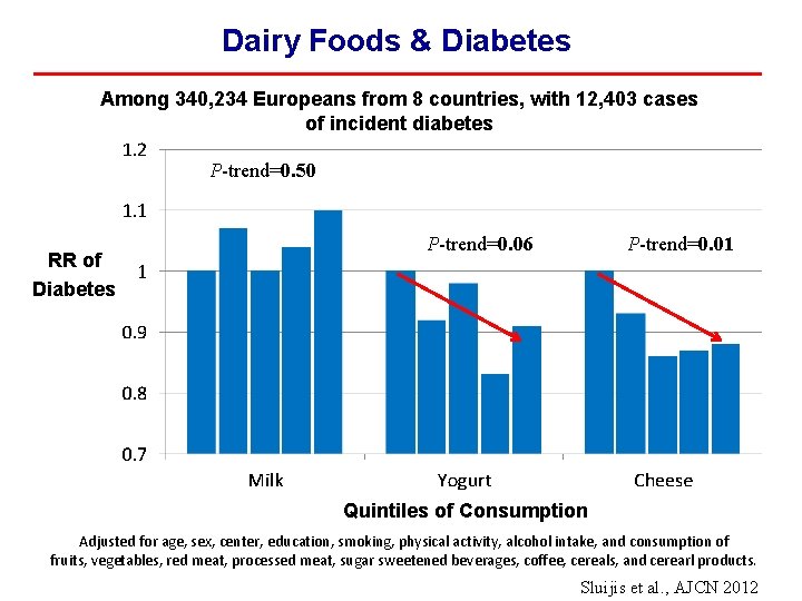 Dairy Foods & Diabetes Among 340, 234 Europeans from 8 countries, with 12, 403