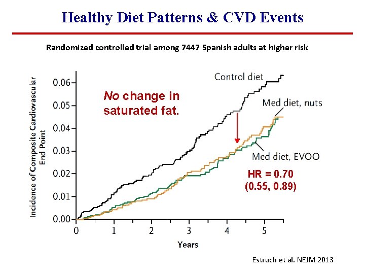 Healthy Diet Patterns & CVD Events Randomized controlled trial among 7447 Spanish adults at