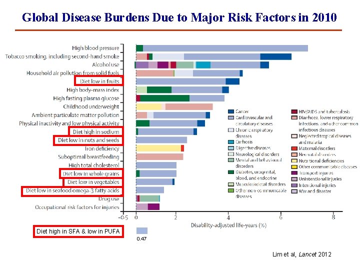 Global Disease Burdens Due to Major Risk Factors in 2010 Diet high in SFA