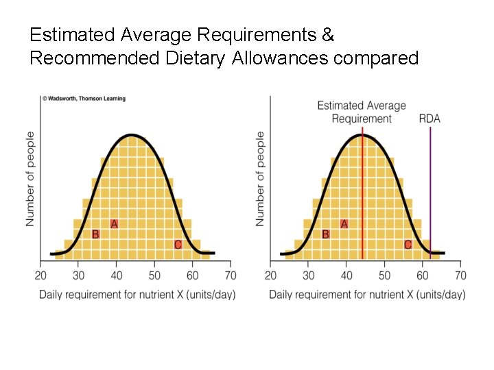 Estimated Average Requirements & Recommended Dietary Allowances compared 