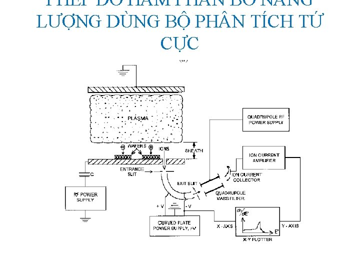 PHÉP ĐO HÀM PH N BỐ NĂNG LƯỢNG DÙNG BỘ PH N TÍCH TỨ