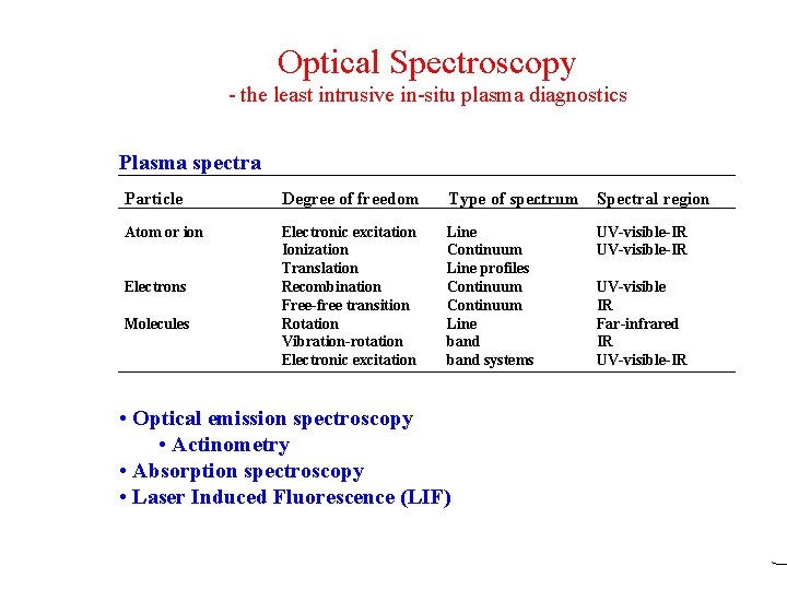 Optical Spectroscopy - the least intrusive in-situ plasma diagnostics Plasma spectra Particle Degree of