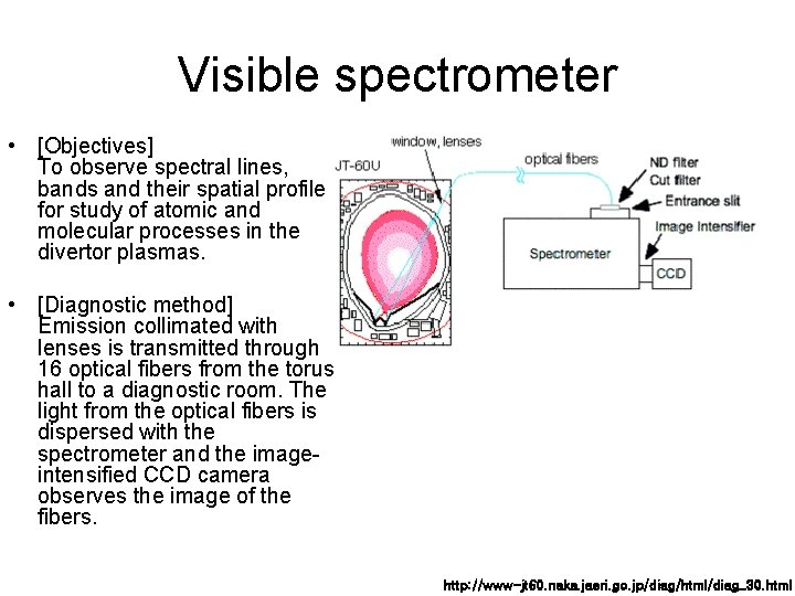 Visible spectrometer • [Objectives] To observe spectral lines, bands and their spatial profile for