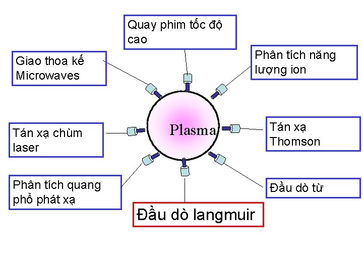 Quay phim tốc độ cao Phân tích năng lượng ion Giao thoa kế Microwaves