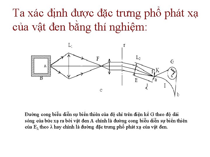 Ta xác định được đặc trưng phổ phát xạ của vật đen bằng thí