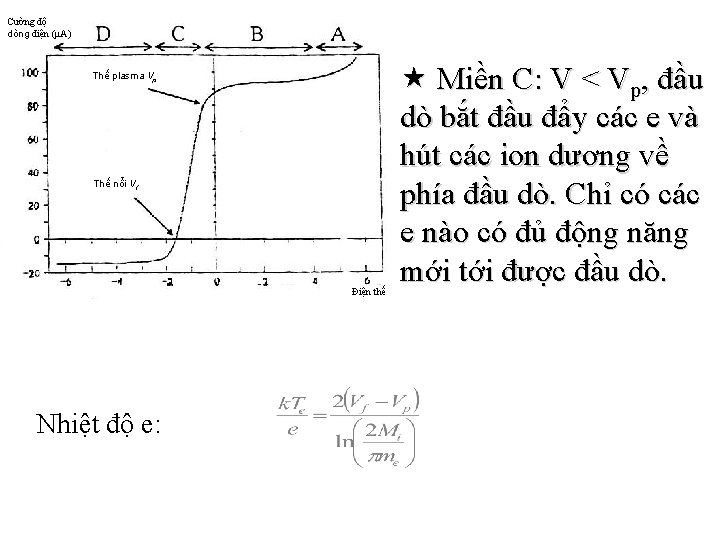 Cường độ dòng điện (μA) Thế plasma Vp Thế nổi Vf Điện thế Nhiệt