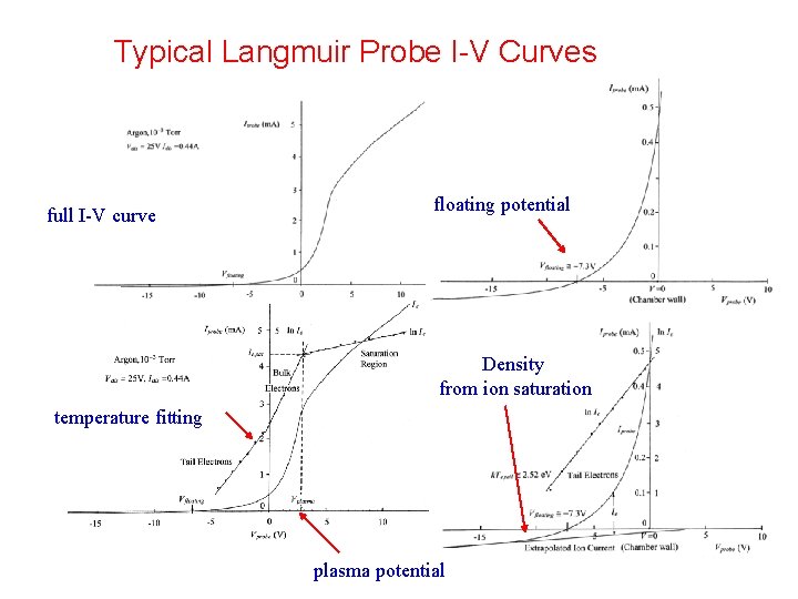 Typical Langmuir Probe I-V Curves full I-V curve floating potential Density from ion saturation