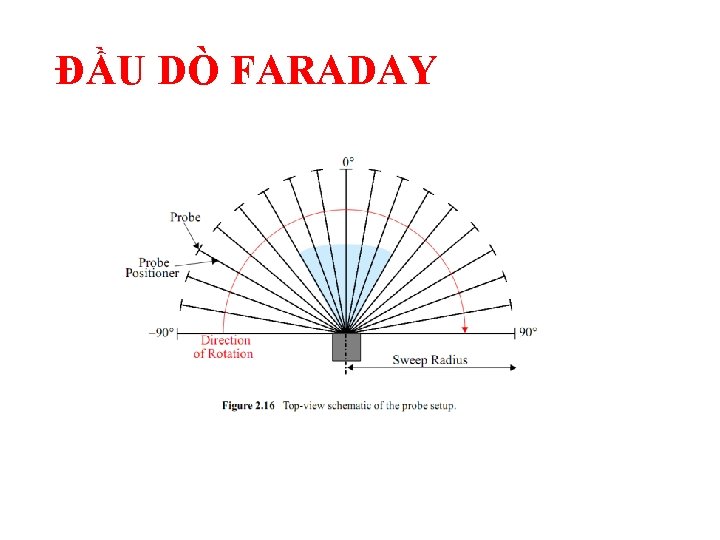 ĐẦU DÒ FARADAY 