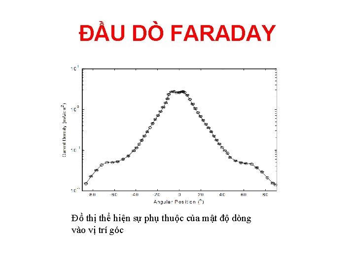 ĐẦU DÒ FARADAY Đồ thị thể hiện sự phụ thuộc của mật độ dòng