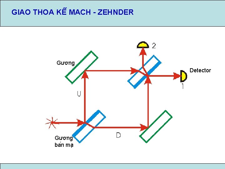 GIAO THOA KÊ MACH - ZEHNDER Gương Detector Gương ba n ma 