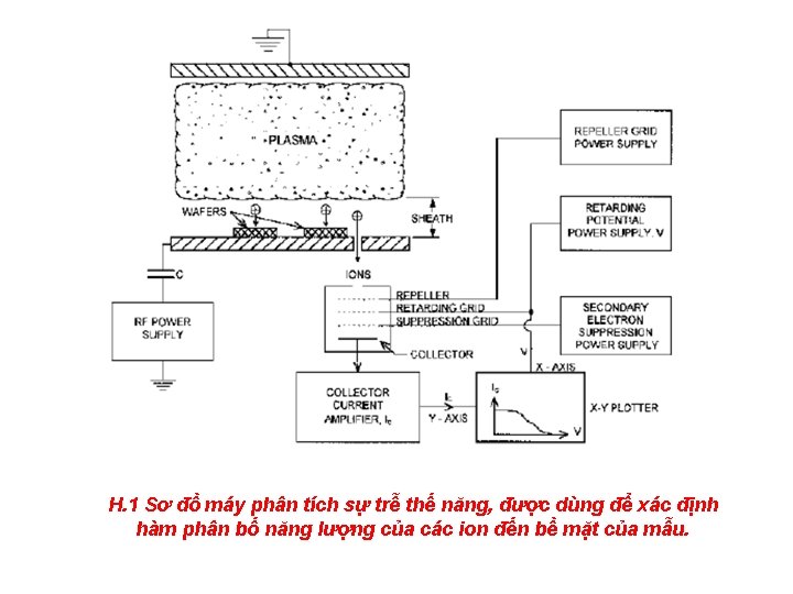 H. 1 Sơ đồ máy phân tích sự trễ thế năng, được dùng để