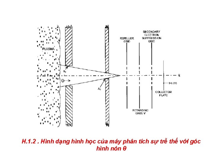 H. 1. 2. Hình dạng hình học của máy phân tích sự trễ thế