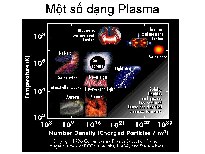 Một số dạng Plasma 