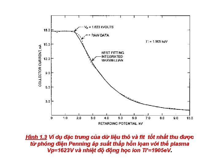 Hình 1. 3 Ví dụ đặc trưng của dữ liệu thô và fit tốt