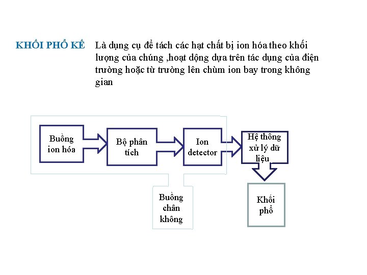 KHỐI PHỔ KẾ Là dụng cụ để tách các hạt chất bị ion hóa