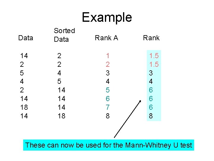 Example Data 14 2 5 4 2 14 18 14 Sorted Data 2 2