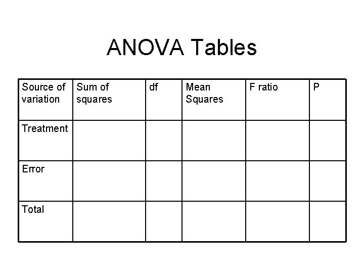 ANOVA Tables Source of variation Treatment Error Total Sum of squares df Mean Squares