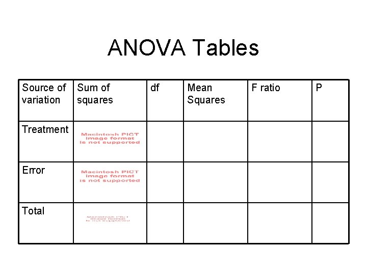 ANOVA Tables Source of variation Treatment Error Total Sum of squares df Mean Squares