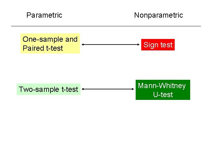 Parametric One-sample and Paired t-test Two-sample t-test Nonparametric Sign test Mann-Whitney U-test 