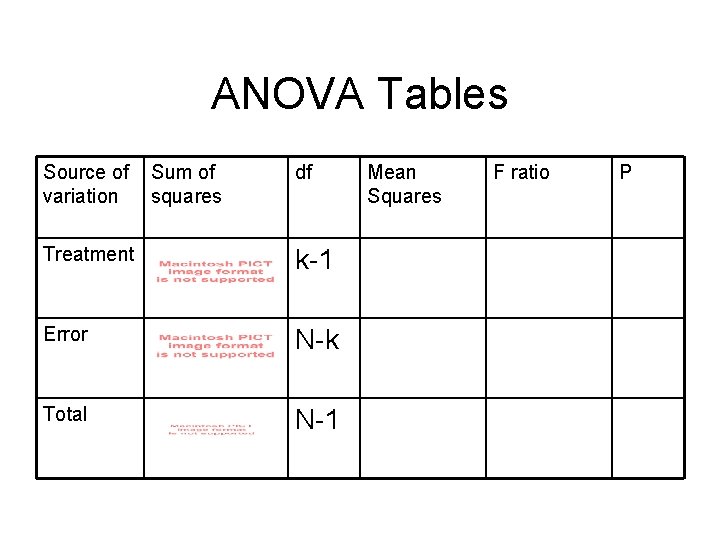 ANOVA Tables Source of variation Sum of squares df Treatment k-1 Error N-k Total