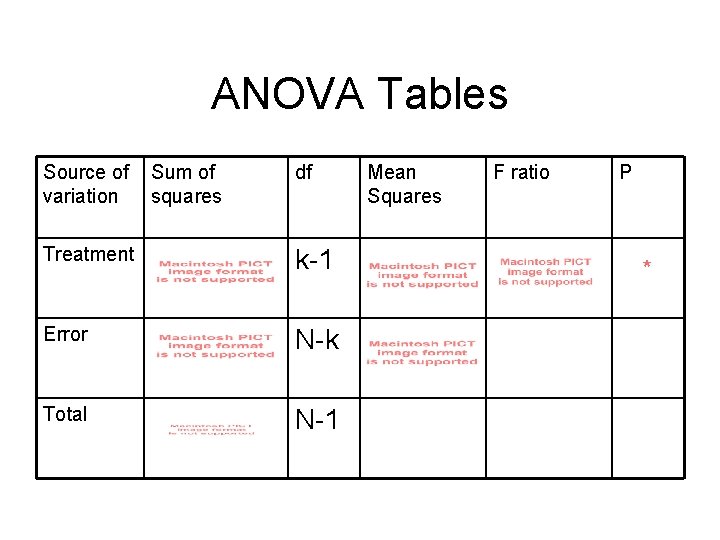 ANOVA Tables Source of variation Sum of squares df Treatment k-1 Error N-k Total