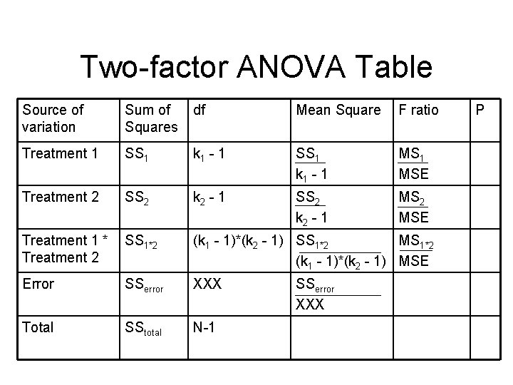 Two-factor ANOVA Table Source of variation Sum of Squares df Mean Square F ratio