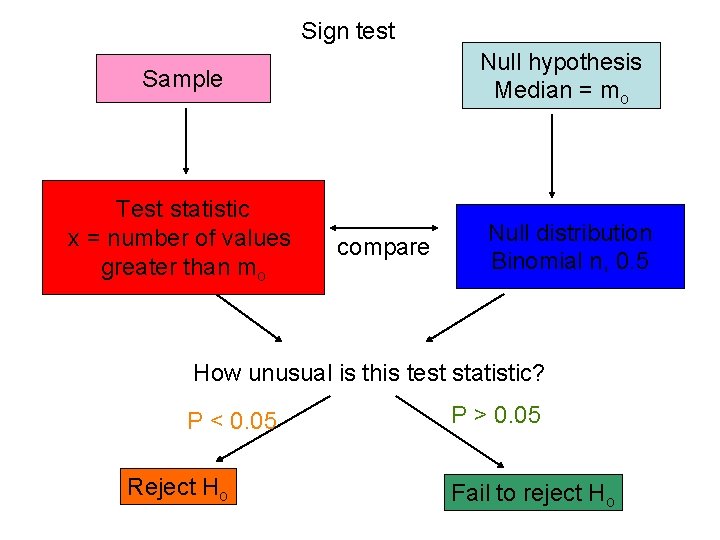 Sign test Null hypothesis Median = mo Sample Test statistic x = number of