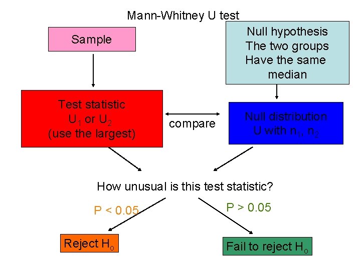 Mann-Whitney U test Null hypothesis The two groups Have the same median Sample Test