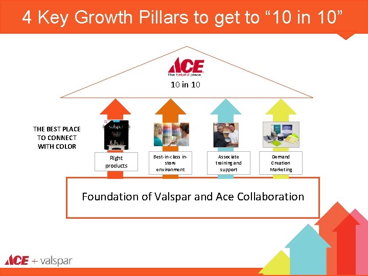 4 Key Growth Pillars to get to “ 10 in 10” 10 in 10